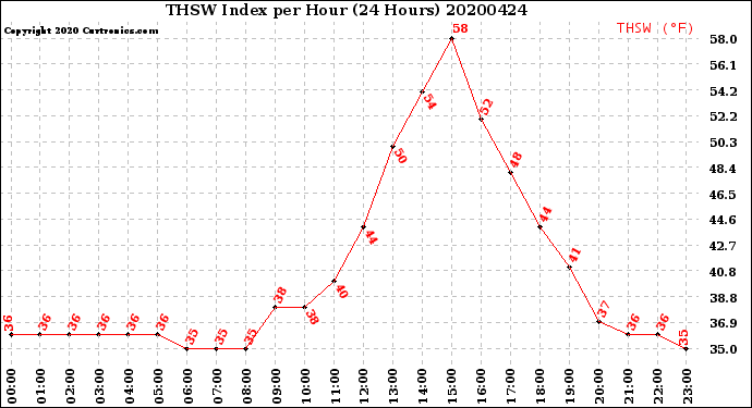 Milwaukee Weather THSW Index<br>per Hour<br>(24 Hours)