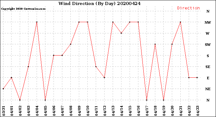Milwaukee Weather Wind Direction<br>(By Day)
