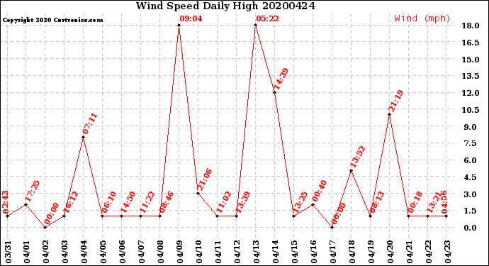 Milwaukee Weather Wind Speed<br>Daily High