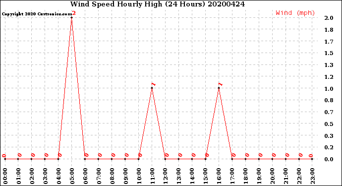 Milwaukee Weather Wind Speed<br>Hourly High<br>(24 Hours)