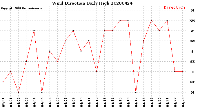 Milwaukee Weather Wind Direction<br>Daily High