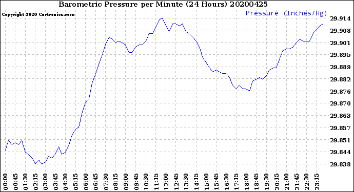 Milwaukee Weather Barometric Pressure<br>per Minute<br>(24 Hours)