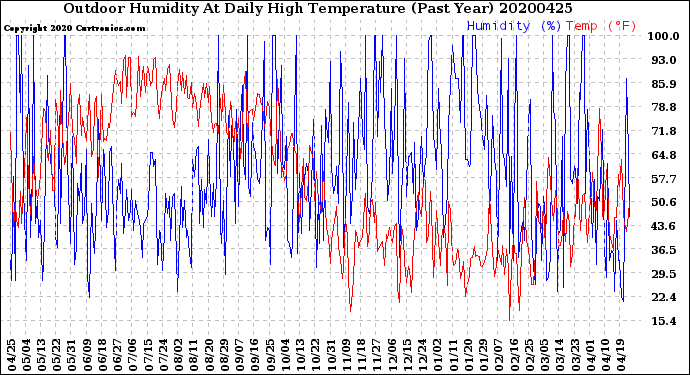 Milwaukee Weather Outdoor Humidity<br>At Daily High<br>Temperature<br>(Past Year)