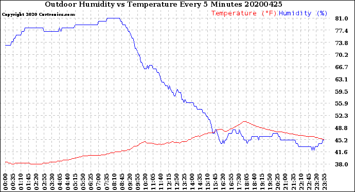 Milwaukee Weather Outdoor Humidity<br>vs Temperature<br>Every 5 Minutes