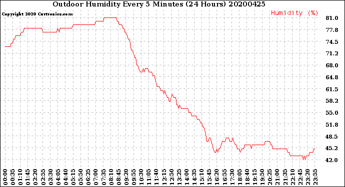Milwaukee Weather Outdoor Humidity<br>Every 5 Minutes<br>(24 Hours)