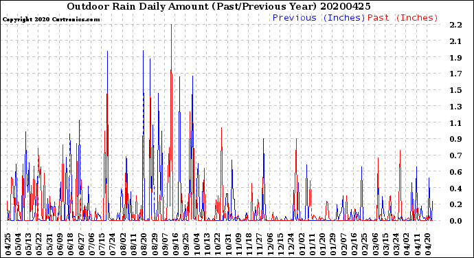 Milwaukee Weather Outdoor Rain<br>Daily Amount<br>(Past/Previous Year)