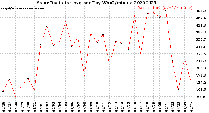 Milwaukee Weather Solar Radiation<br>Avg per Day W/m2/minute