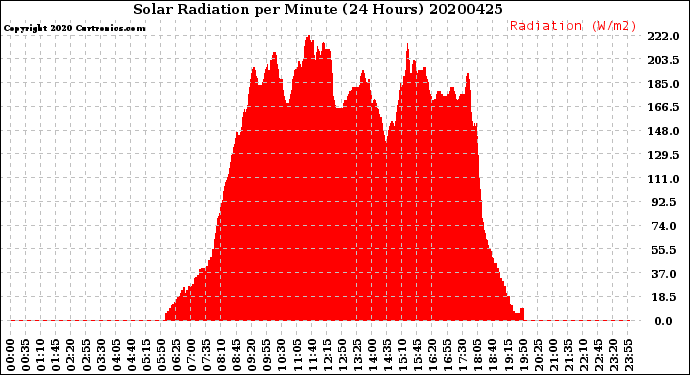 Milwaukee Weather Solar Radiation<br>per Minute<br>(24 Hours)