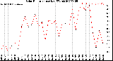 Milwaukee Weather Solar Radiation<br>per Day KW/m2