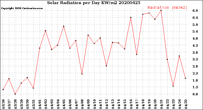 Milwaukee Weather Solar Radiation<br>per Day KW/m2
