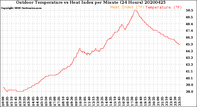 Milwaukee Weather Outdoor Temperature<br>vs Heat Index<br>per Minute<br>(24 Hours)