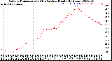 Milwaukee Weather Outdoor Temperature<br>vs Wind Chill<br>per Minute<br>(24 Hours)