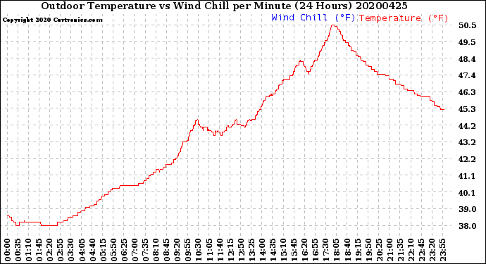 Milwaukee Weather Outdoor Temperature<br>vs Wind Chill<br>per Minute<br>(24 Hours)