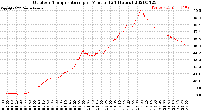 Milwaukee Weather Outdoor Temperature<br>per Minute<br>(24 Hours)