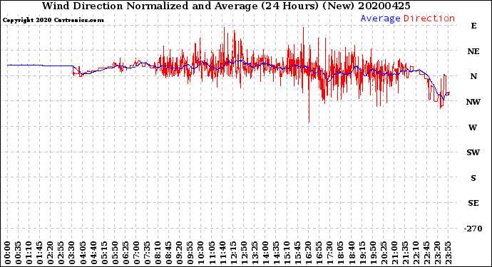 Milwaukee Weather Wind Direction<br>Normalized and Average<br>(24 Hours) (New)