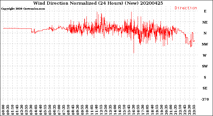 Milwaukee Weather Wind Direction<br>Normalized<br>(24 Hours) (New)