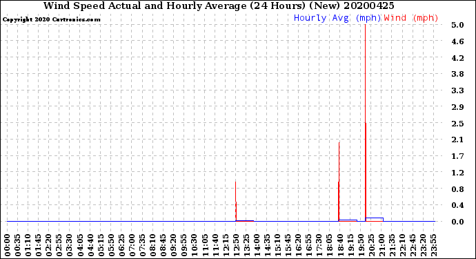 Milwaukee Weather Wind Speed<br>Actual and Hourly<br>Average<br>(24 Hours) (New)