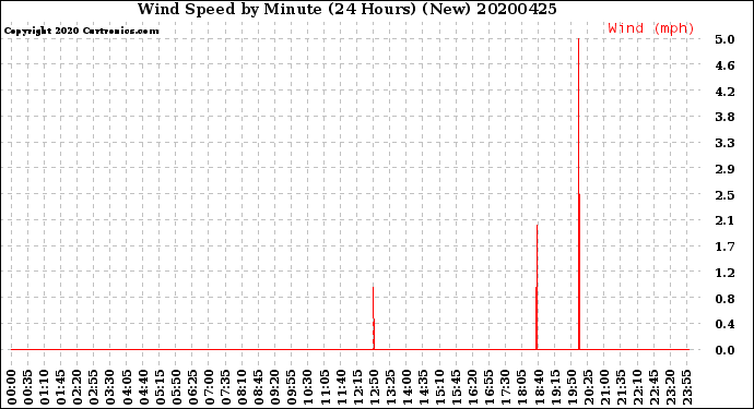 Milwaukee Weather Wind Speed<br>by Minute<br>(24 Hours) (New)