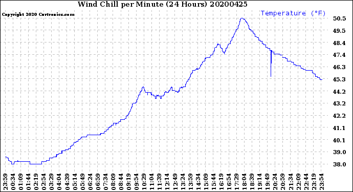 Milwaukee Weather Wind Chill<br>per Minute<br>(24 Hours)