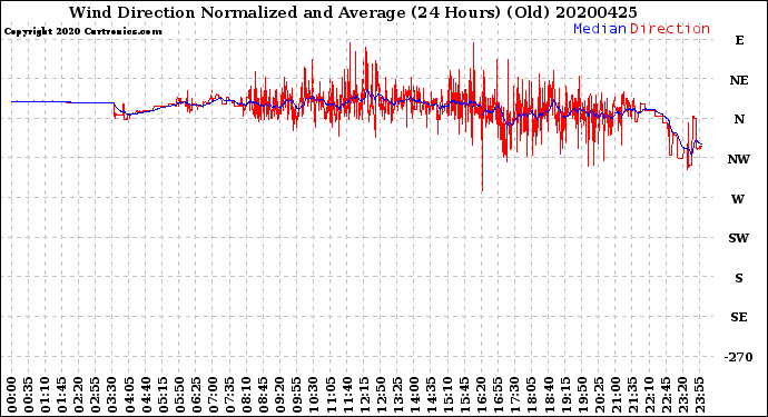 Milwaukee Weather Wind Direction<br>Normalized and Average<br>(24 Hours) (Old)