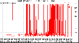 Milwaukee Weather Wind Direction<br>(24 Hours) (Raw)