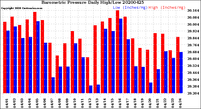 Milwaukee Weather Barometric Pressure<br>Daily High/Low