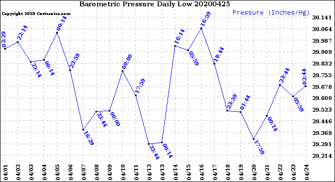 Milwaukee Weather Barometric Pressure<br>Daily Low