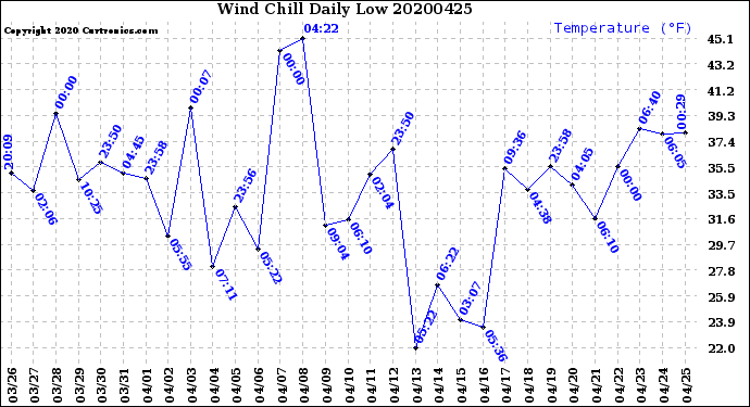 Milwaukee Weather Wind Chill<br>Daily Low