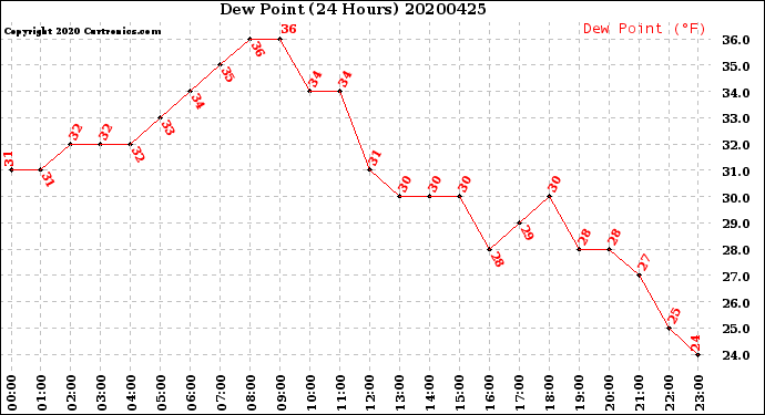 Milwaukee Weather Dew Point<br>(24 Hours)
