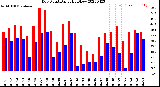 Milwaukee Weather Dew Point<br>Daily High/Low