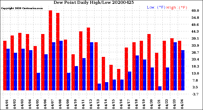 Milwaukee Weather Dew Point<br>Daily High/Low