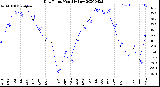 Milwaukee Weather Dew Point<br>Monthly Low