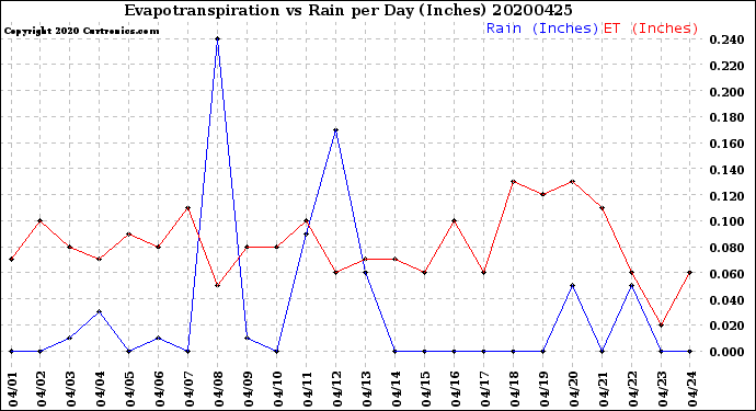 Milwaukee Weather Evapotranspiration<br>vs Rain per Day<br>(Inches)