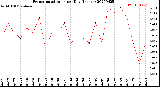 Milwaukee Weather Evapotranspiration<br>per Day (Inches)