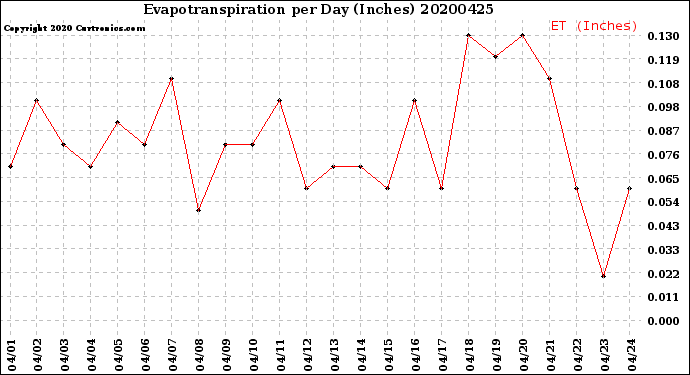 Milwaukee Weather Evapotranspiration<br>per Day (Inches)