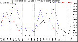 Milwaukee Weather Evapotranspiration<br>vs Rain per Month<br>(Inches)