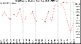 Milwaukee Weather Evapotranspiration<br>per Day (Ozs sq/ft)