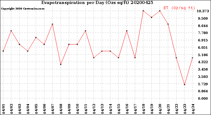 Milwaukee Weather Evapotranspiration<br>per Day (Ozs sq/ft)