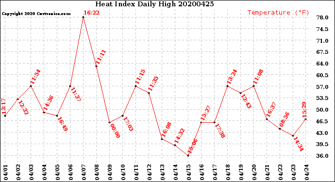 Milwaukee Weather Heat Index<br>Daily High