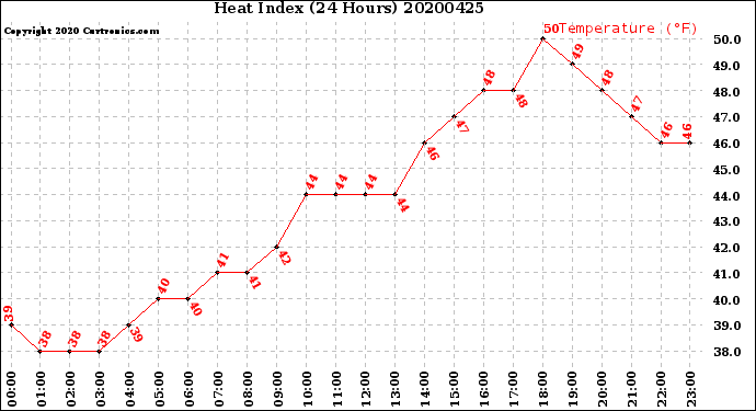 Milwaukee Weather Heat Index<br>(24 Hours)