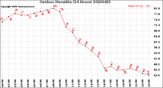Milwaukee Weather Outdoor Humidity<br>(24 Hours)