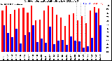 Milwaukee Weather Outdoor Humidity<br>Daily High/Low