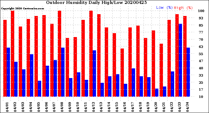 Milwaukee Weather Outdoor Humidity<br>Daily High/Low