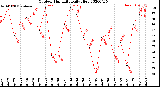 Milwaukee Weather Outdoor Humidity<br>Daily High