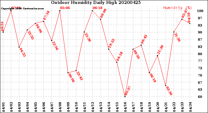 Milwaukee Weather Outdoor Humidity<br>Daily High