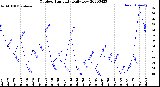 Milwaukee Weather Outdoor Humidity<br>Daily Low