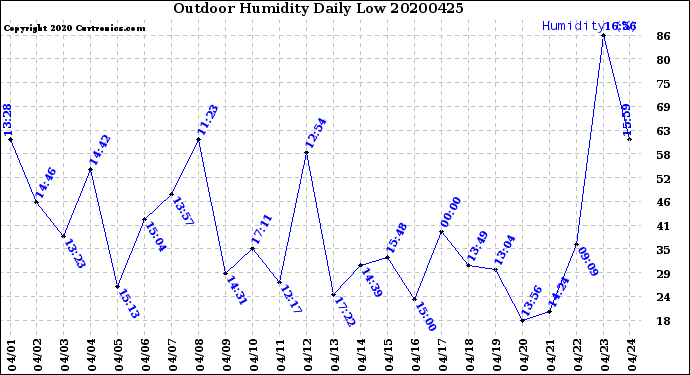 Milwaukee Weather Outdoor Humidity<br>Daily Low