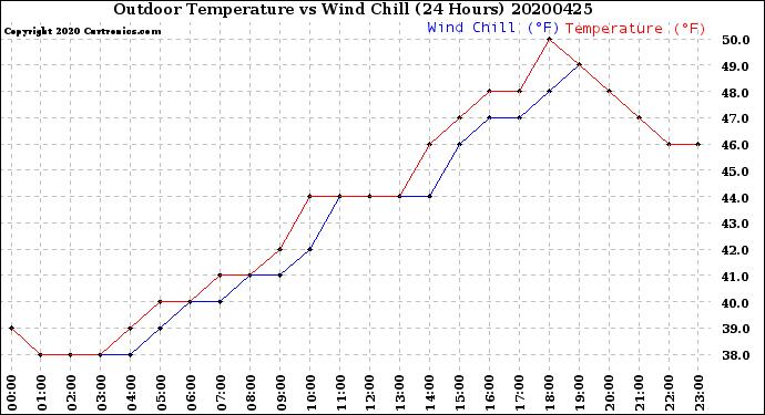 Milwaukee Weather Outdoor Temperature<br>vs Wind Chill<br>(24 Hours)