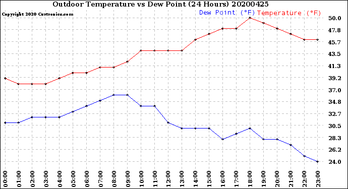 Milwaukee Weather Outdoor Temperature<br>vs Dew Point<br>(24 Hours)