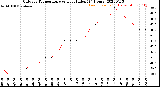 Milwaukee Weather Outdoor Temperature<br>vs Heat Index<br>(24 Hours)